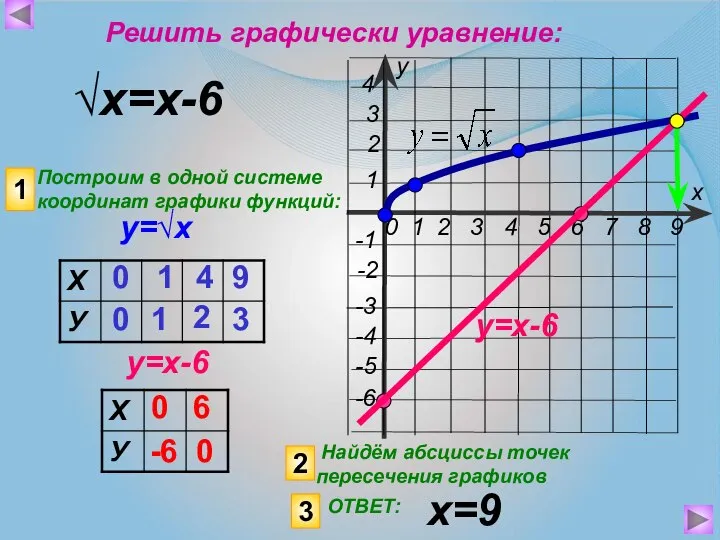 у=√х √х=х-6 Построим в одной системе координат графики функций: у=х-6 1