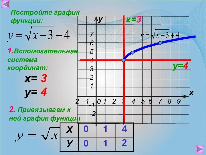 х у Постройте график функции: х=3 у=4 1.Вспомогательная система координат: 2.