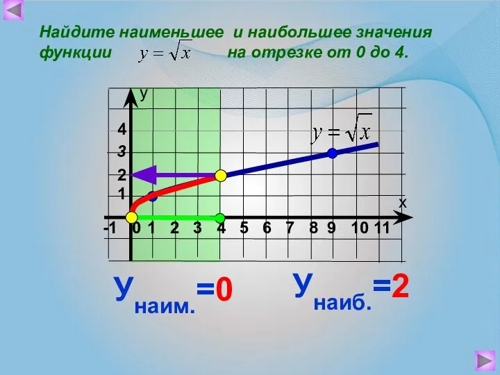 Найдите наименьшее и наибольшее значения функции на отрезке от 0 до 4. Унаиб.=2 Унаим.=0 2