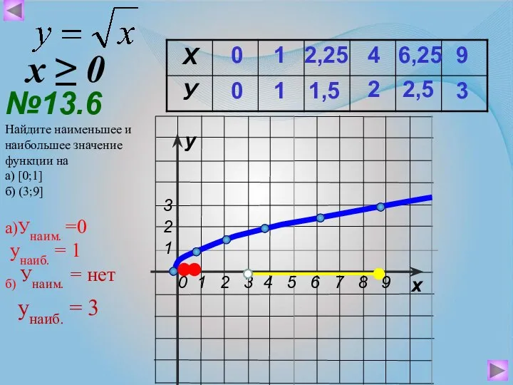 0 0 1 1 4 2 6,25 2,5 9 3 2,25