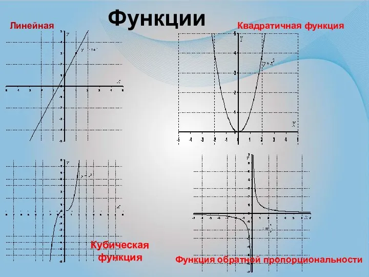 Функции Кубическая функция Линейная Квадратичная функция Функция обратной пропорциональности