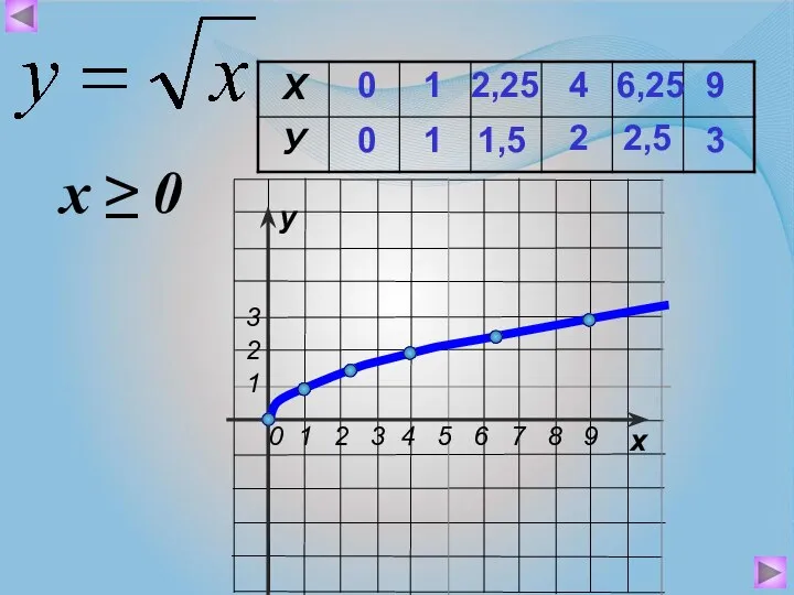 0 0 1 1 4 2 6,25 2,5 9 3 2,25 1,5 х ≥ 0