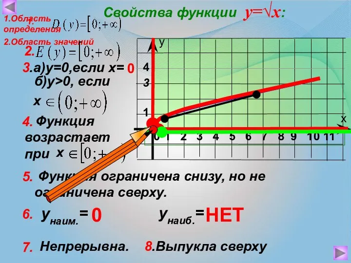 7. Непрерывна. 8.Выпукла сверху Функция возрастает при Функция ограничена снизу, но