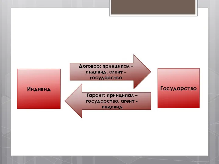 Индивид Государство Договор: принципал – индивид, агент - государство Гарант: принципал – государство, агент - индивид