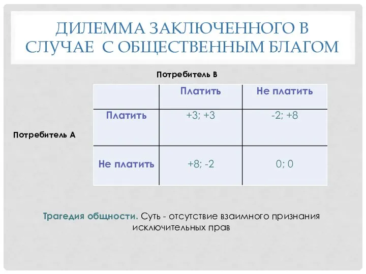 ДИЛЕММА ЗАКЛЮЧЕННОГО В СЛУЧАЕ С ОБЩЕСТВЕННЫМ БЛАГОМ Потребитель В Потребитель А