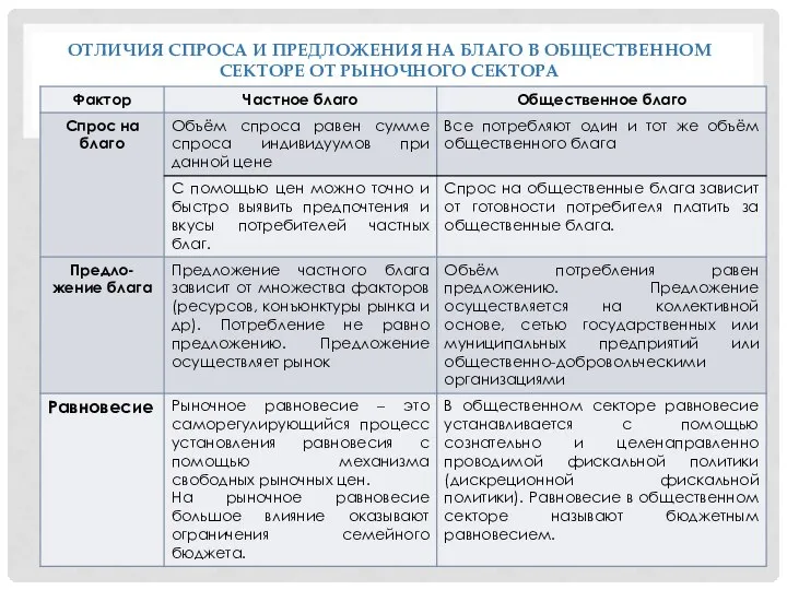 ОТЛИЧИЯ СПРОСА И ПРЕДЛОЖЕНИЯ НА БЛАГО В ОБЩЕСТВЕННОМ СЕКТОРЕ ОТ РЫНОЧНОГО СЕКТОРА