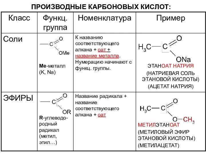 ПРОИЗВОДНЫЕ КАРБОНОВЫХ КИСЛОТ: