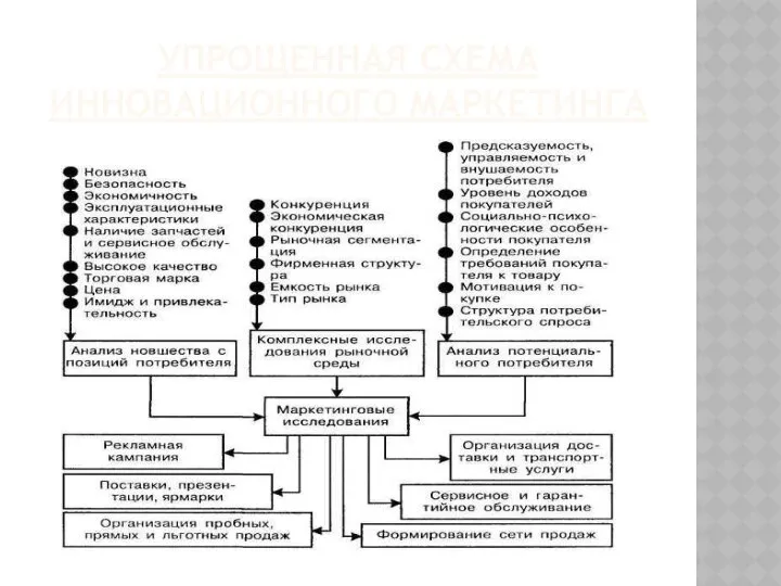 УПРОЩЕННАЯ СХЕМА ИННОВАЦИОННОГО МАРКЕТИНГА