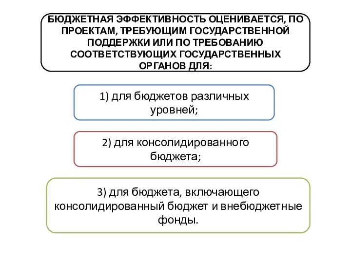 БЮДЖЕТНАЯ ЭФФЕКТИВНОСТЬ ОЦЕНИВАЕТСЯ, ПО ПРОЕКТАМ, ТРЕБУЮЩИМ ГОСУДАРСТВЕННОЙ ПОДДЕРЖКИ ИЛИ ПО ТРЕБОВАНИЮ