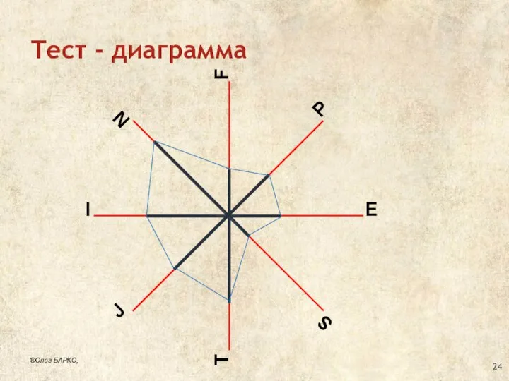 Тест - диаграмма I E ®Олег БАРКО,