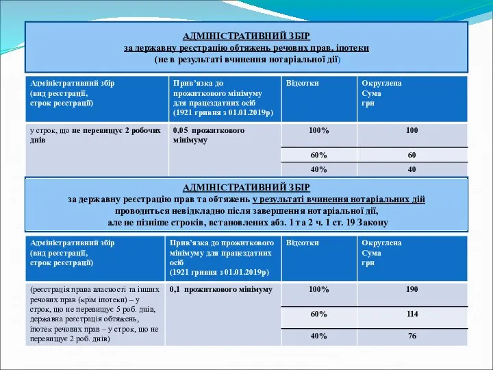 Адміністативний збір за державну реєстрацію обтяжень речових прав, іпотеки (не в