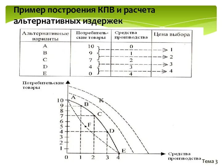 Тема 3 Пример построения КПВ и расчета альтернативных издержек