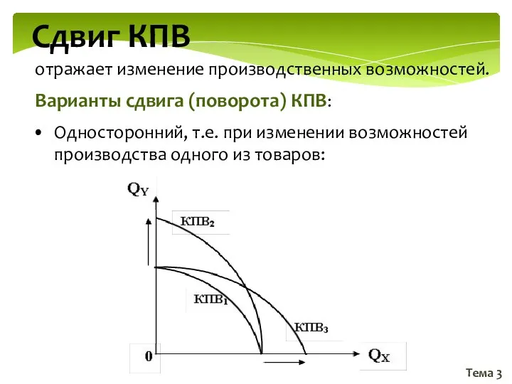 Тема 3 Сдвиг КПВ отражает изменение производственных возможностей. Варианты сдвига (поворота)