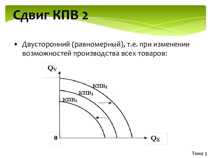 Тема 3 Сдвиг КПВ 2 Двусторонний (равномерный), т.е. при изменении возможностей производства всех товаров: