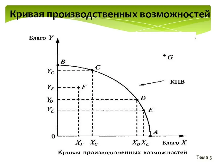 Тема 3 Кривая производственных возможностей