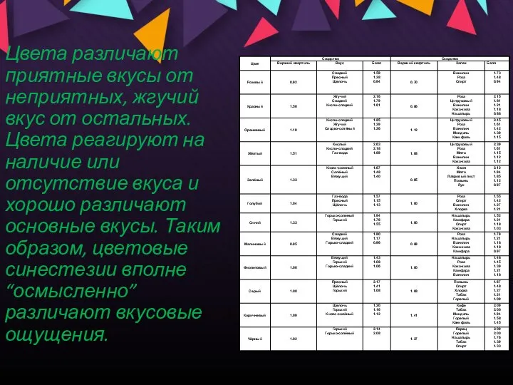 Цвета различают приятные вкусы от неприятных, жгучий вкус от остальных. Цвета