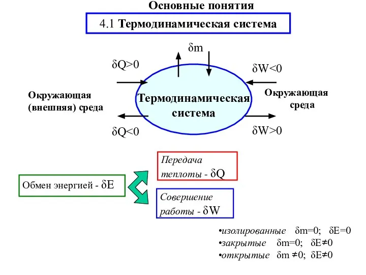 Передача теплоты - δQ Совершение работы - δW изолированные δm=0; δE=0