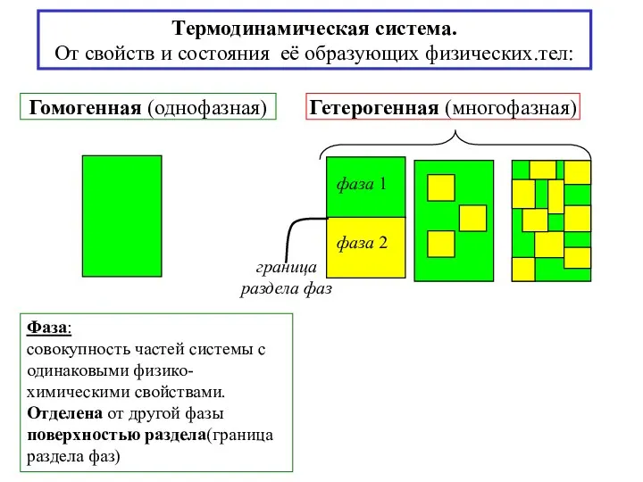 Фаза: совокупность частей системы с одинаковыми физико- химическими свойствами. Отделена от