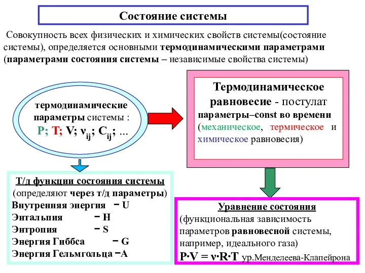 Т/д функции состояния системы (определяют через т/д параметры) Внутренняя энергия −