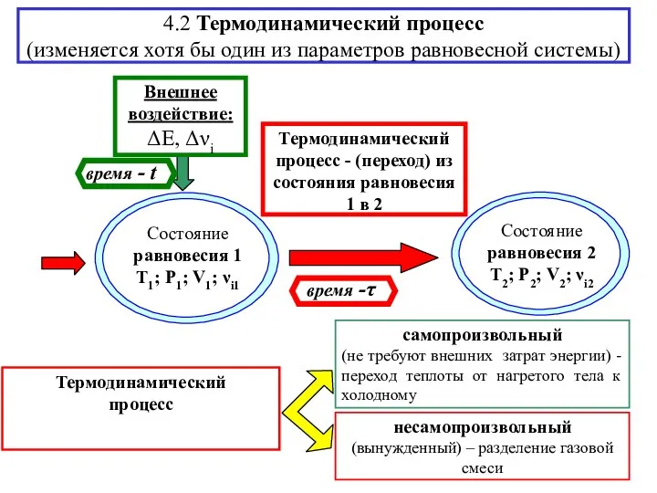 4.2 Термодинамический процесс (изменяется хотя бы один из параметров равновесной системы)