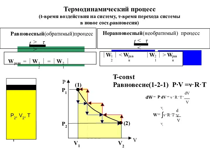 T-const Термодинамический процесс (t-время воздействия на систему, τ-время перехода системы в новое сост.равновесия) Равновесие(1-2-1) P∙V =ν·R·T
