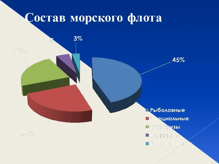 Состав морского флота