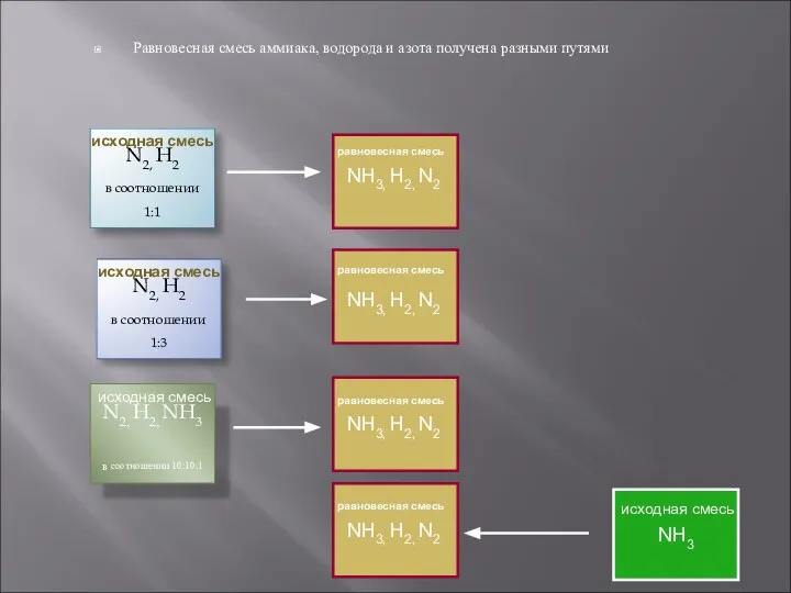 равновесная смесь N2, H2 в соотношении 1:1 исходная смесь Равновесная смесь