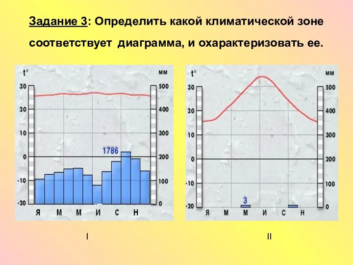 Задание 3: Определить какой климатической зоне соответствует диаграмма, и охарактеризовать ее. I II