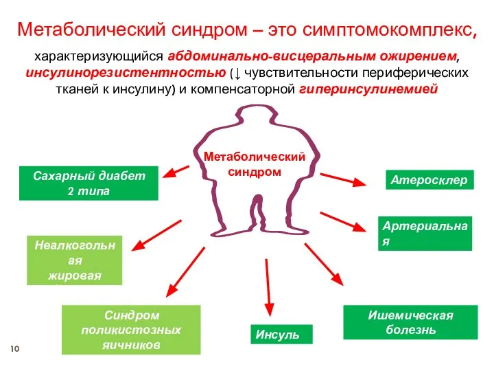 Метаболический синдром – это симптомокомплекс, характеризующийся абдоминально-висцеральным ожирением, инсулинорезистентностью (↓ чувствительности