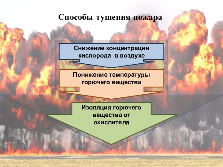 Способы тушения пожара Снижение концентрации кислорода в воздухе Понижение температуры горючего