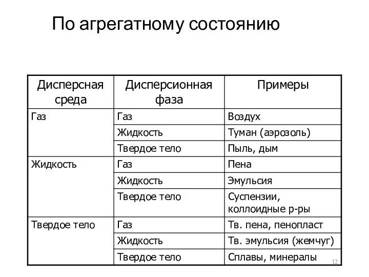 По агрегатному состоянию