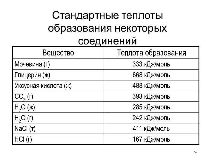 Стандартные теплоты образования некоторых соединений