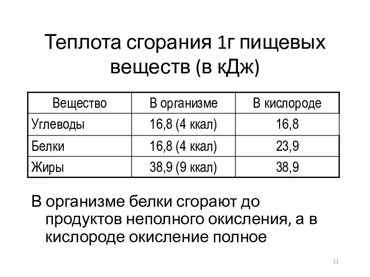 Теплота сгорания 1г пищевых веществ (в кДж) В организме белки сгорают