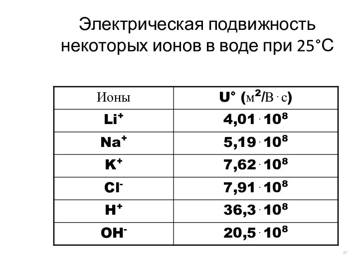 Электрическая подвижность некоторых ионов в воде при 25°С