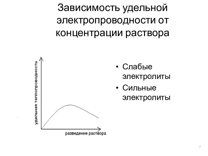 Зависимость удельной электропроводности от концентрации раствора Слабые электролиты Сильные электролиты