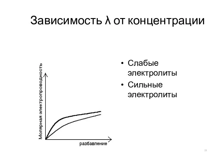 Зависимость λ от концентрации Слабые электролиты Сильные электролиты