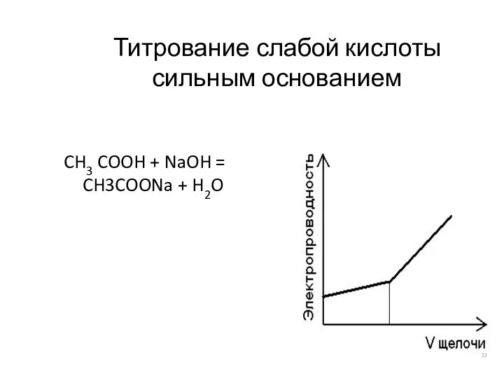 Титрование слабой кислоты сильным основанием CH3 COOH + NaOH = CH3COONa + H2O