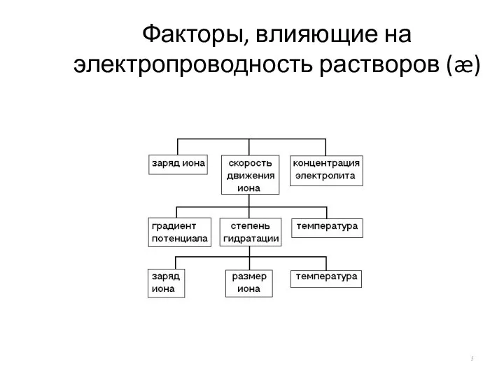 Факторы, влияющие на электропроводность растворов (æ)