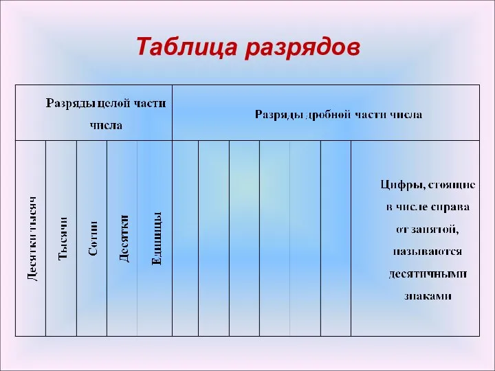 Таблица разрядов