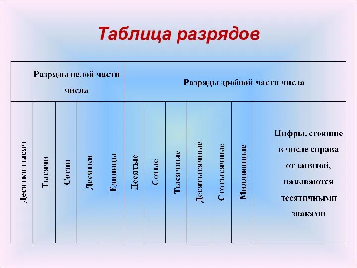 Таблица разрядов