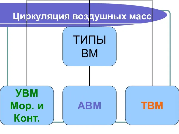 Циркуляция воздушных масс