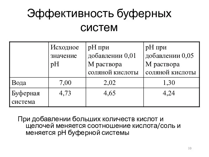 Эффективность буферных систем При добавлении больших количеств кислот и щелочей меняется