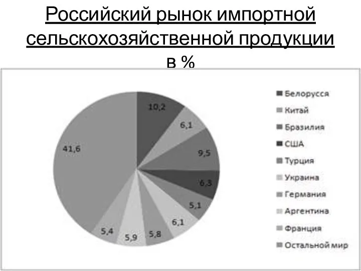 Российский рынок импортной сельскохозяйственной продукции в %