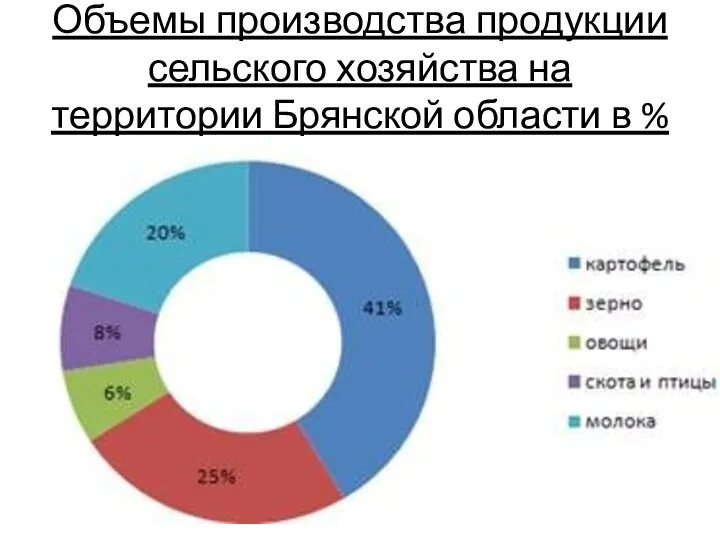 Объемы производства продукции сельского хозяйства на территории Брянской области в %