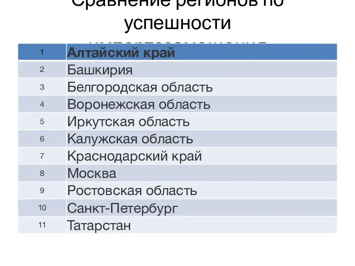 Сравнение регионов по успешности импортозамещения