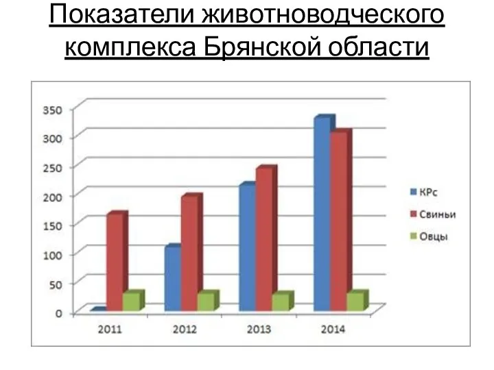 Показатели животноводческого комплекса Брянской области