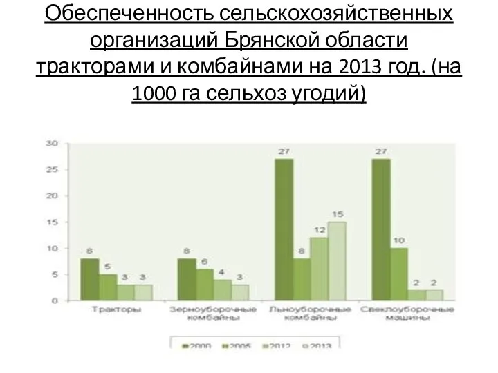 Обеспеченность сельскохозяйственных организаций Брянской области тракторами и комбайнами на 2013 год. (на 1000 га сельхоз угодий)