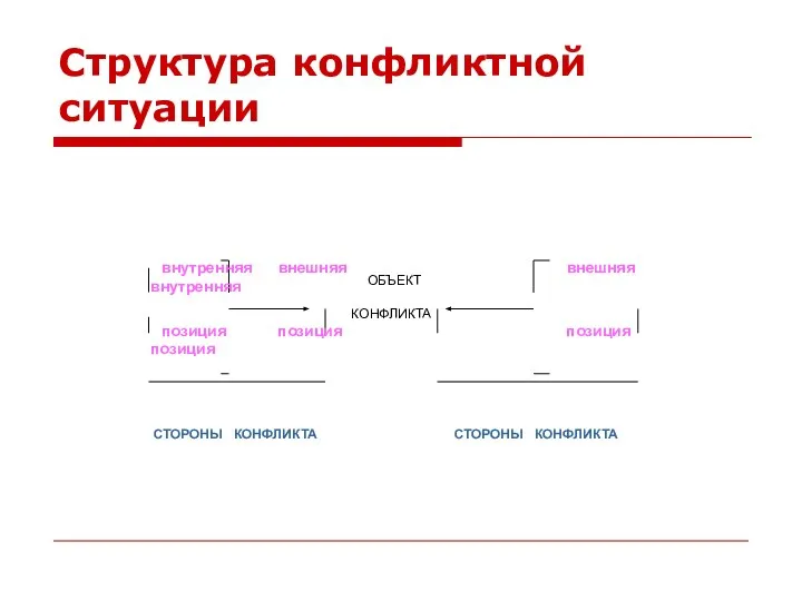 Структура конфликтной ситуации ОБЪЕКТ КОНФЛИКТА внутренняя внешняя внешняя внутренняя позиция позиция