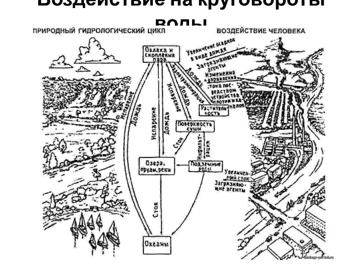 Воздействие на круговороты воды