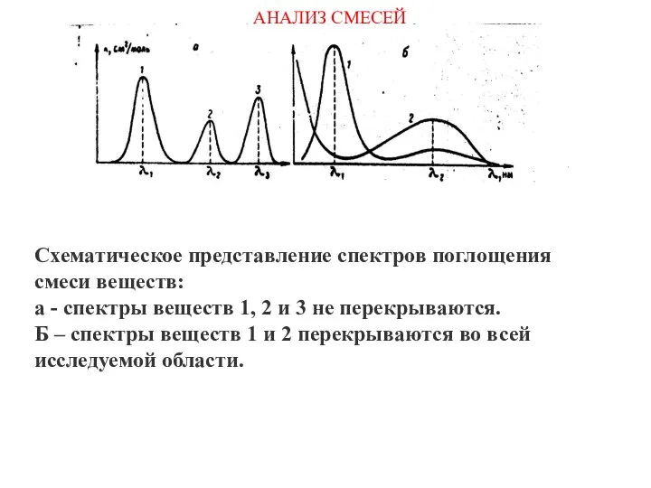 Схематическое представление спектров поглощения смеси веществ: а - спектры веществ 1,